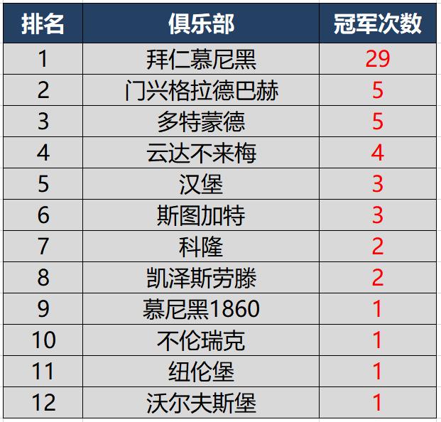 足球联赛冠军最多的球员_12年足球联赛冠军多少_足球冠军数