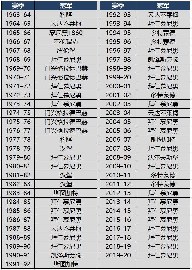 足球冠军数_12年足球联赛冠军多少_足球联赛冠军最多的球员